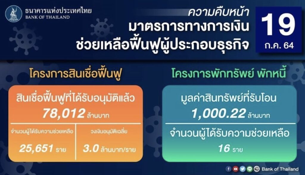 The Bank of Thailand has released information on “payment of assets