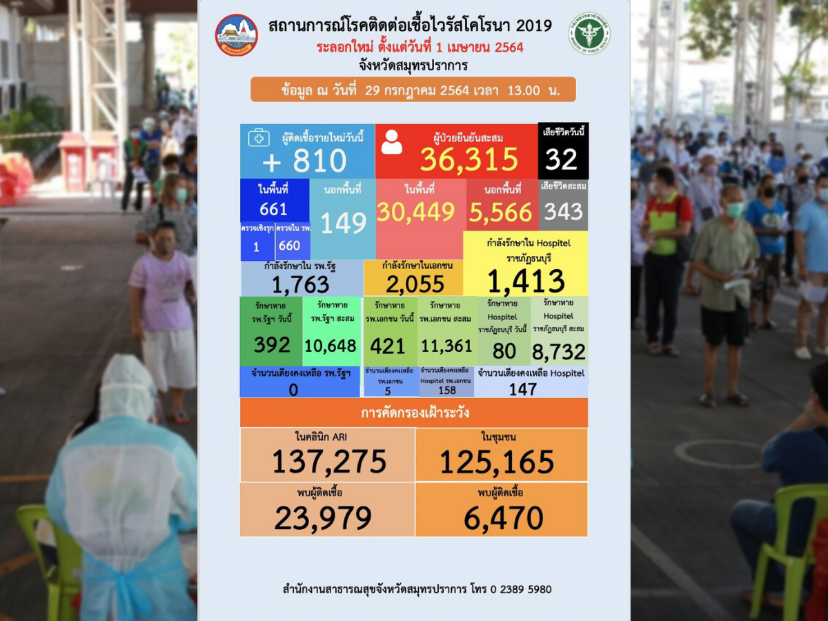 สมุทรปราการ โควิดรายใหม่ 810 ราย เสียชีวิต 32 ราย