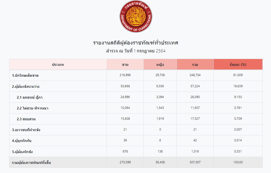  สถิติผู้ต้องขัง-1ก.ค.64