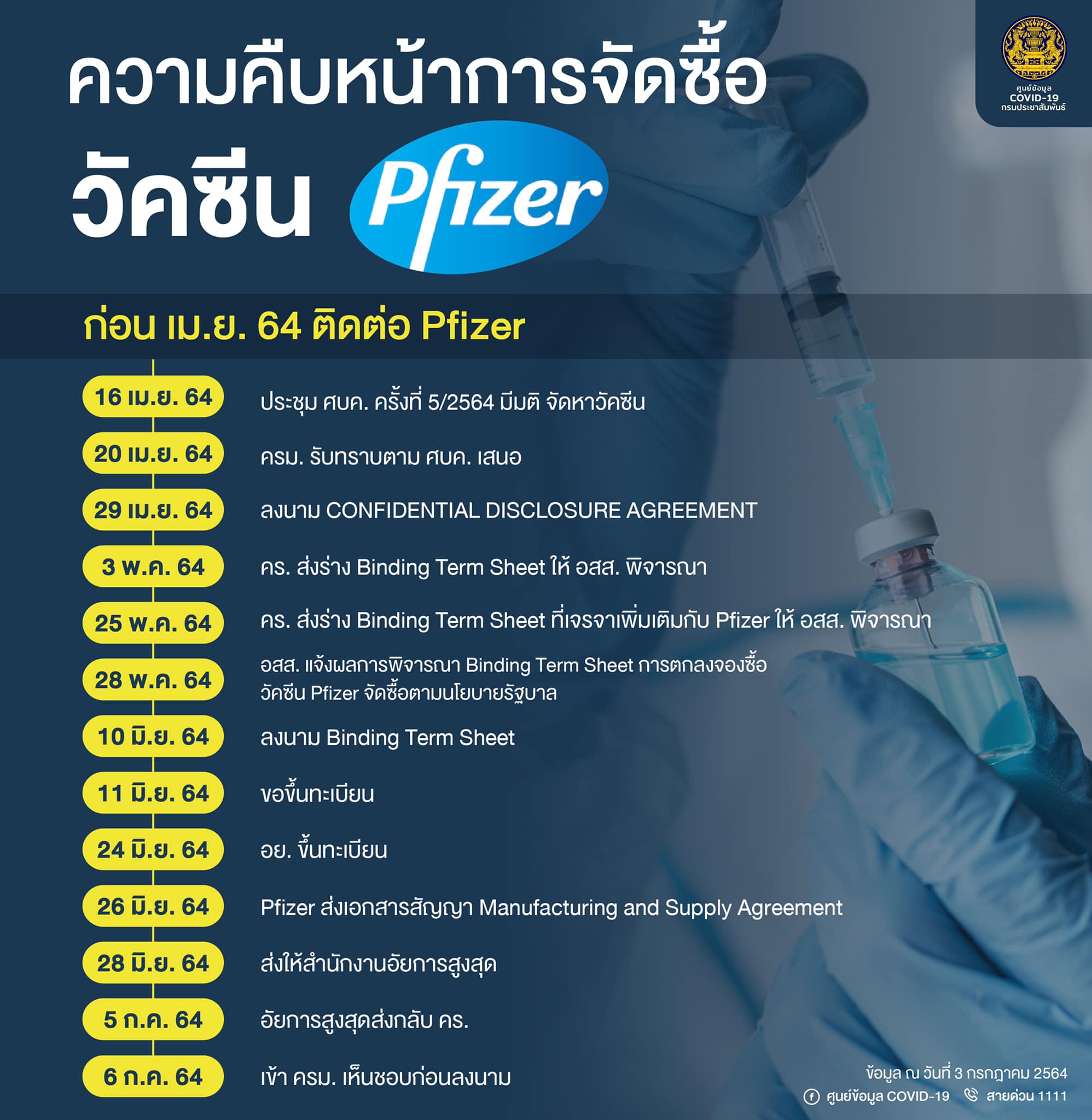 ไทม์ไลน์นำเข้า ไฟเซอร์