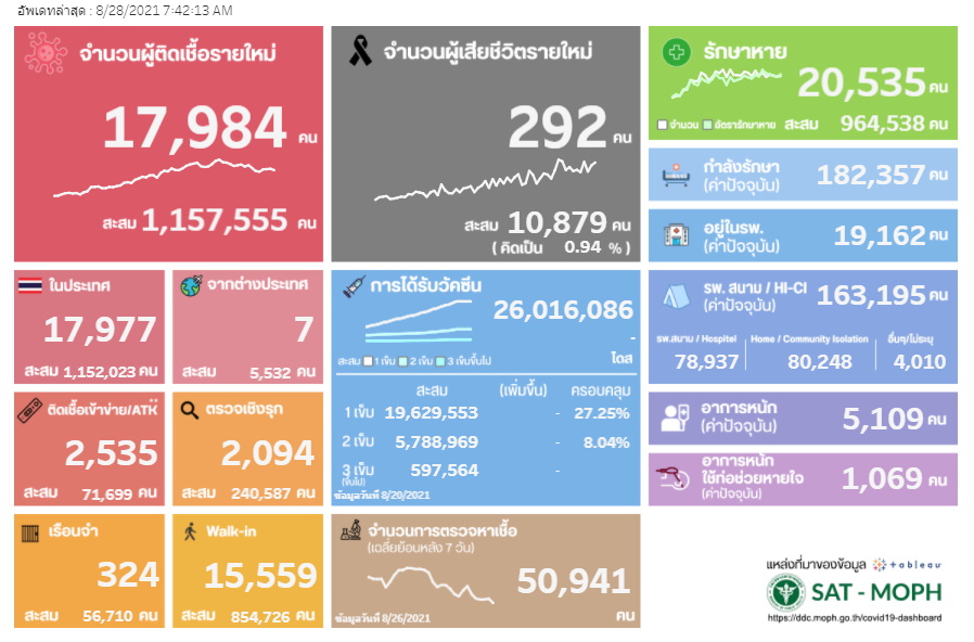 กรมควบคุมโรค คนติดเชื้อ 28 สิงหาฯ