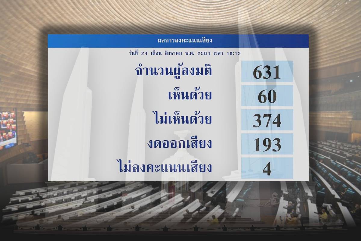 รัฐสภา คว่ำญัตติก้าวไกล ประทับตรา กรรมาธิการแก้ รธน.ไม่เกินหลักการ 