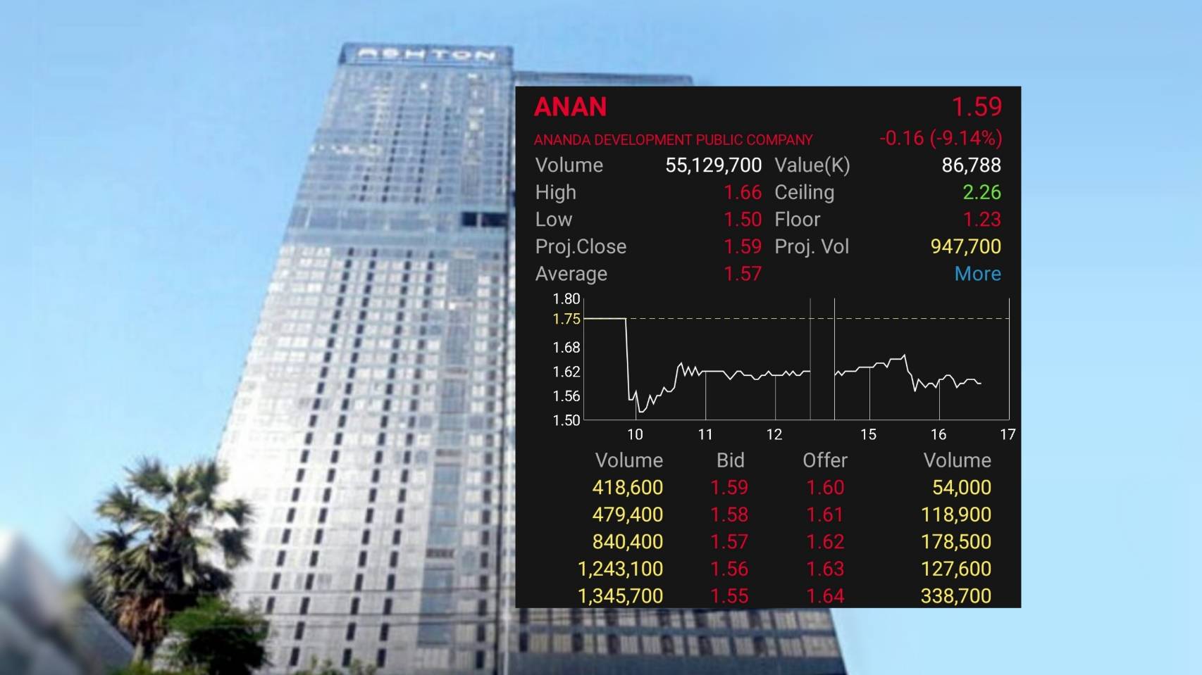 หุ้น ANAN ปิดตลาดร่วง 9.14%