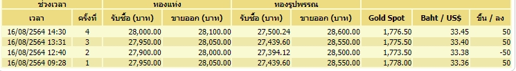 ทอง 16-8-64
