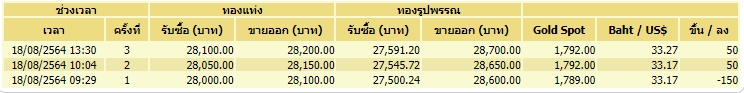 ทอง 18-8-64