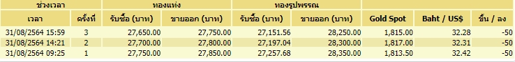 ทอง 31-8-64