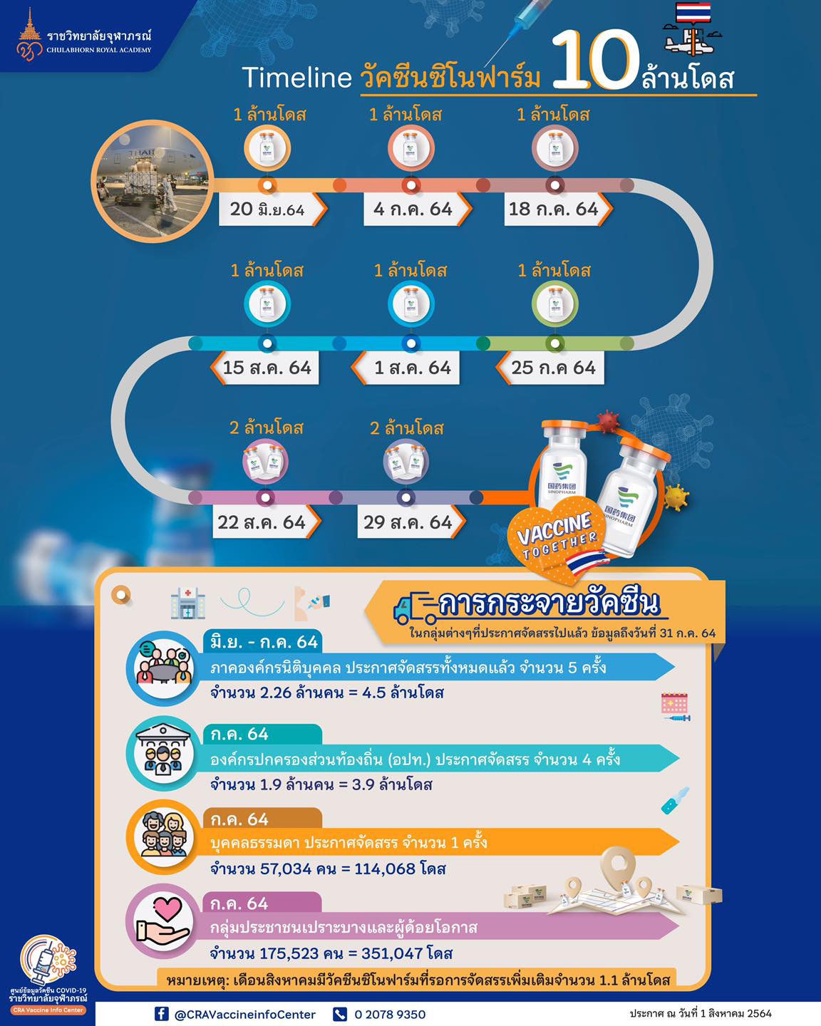 ไทม์ไลน์นำเข้า ซิโนฟาร์ม 10 ล้านโดส