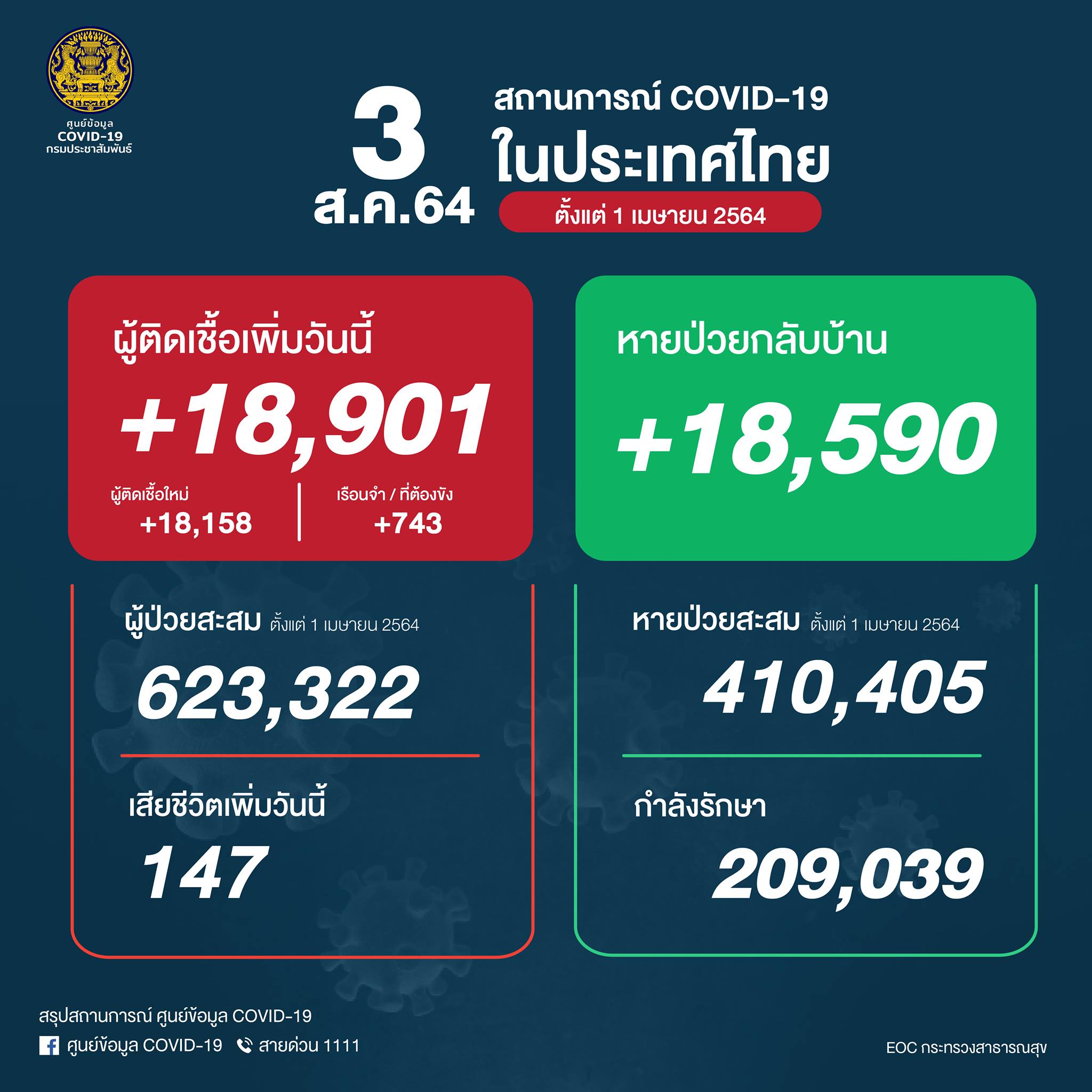 ผู้ติดเชื้อโควิด 3 สิงหาคม64