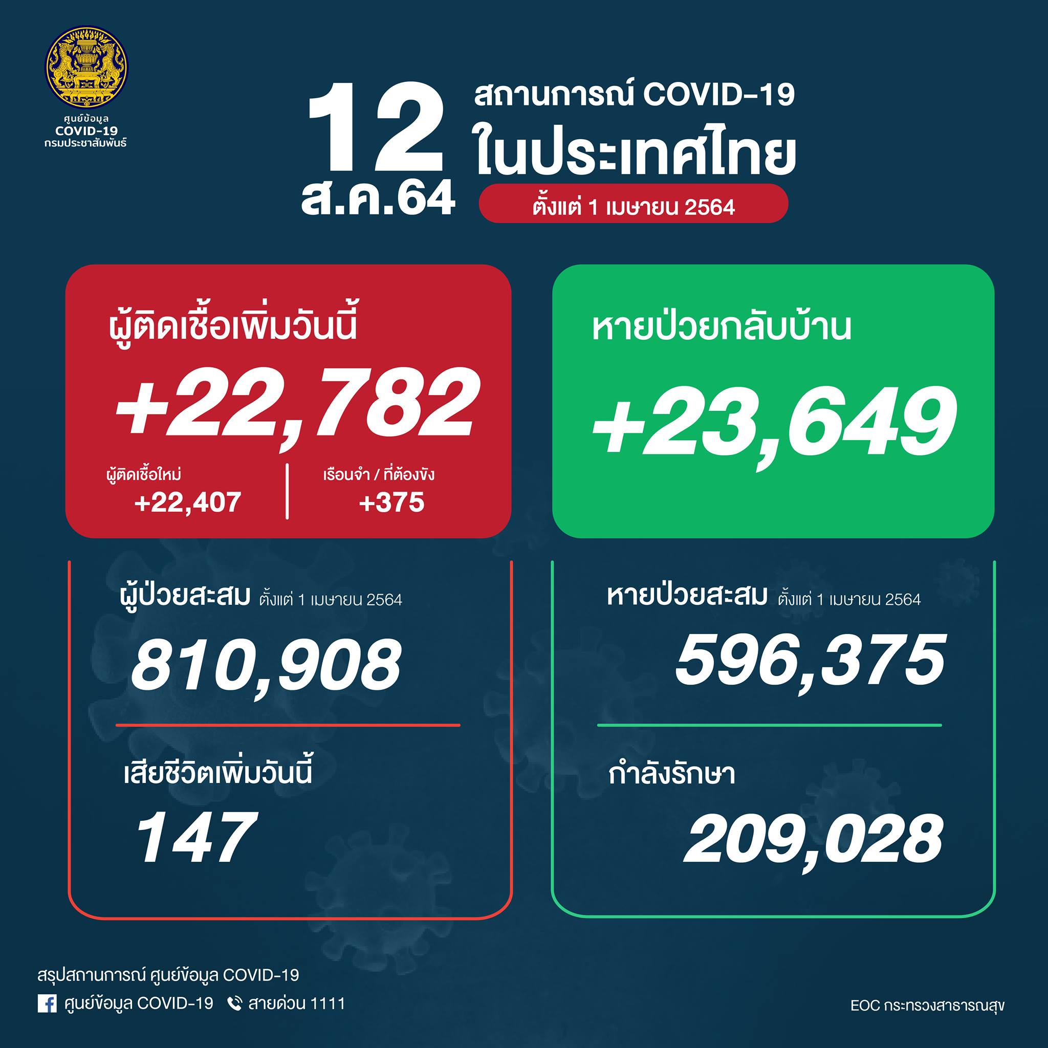 ยอดติดเชื้อโควิด 12ส.ค.64
