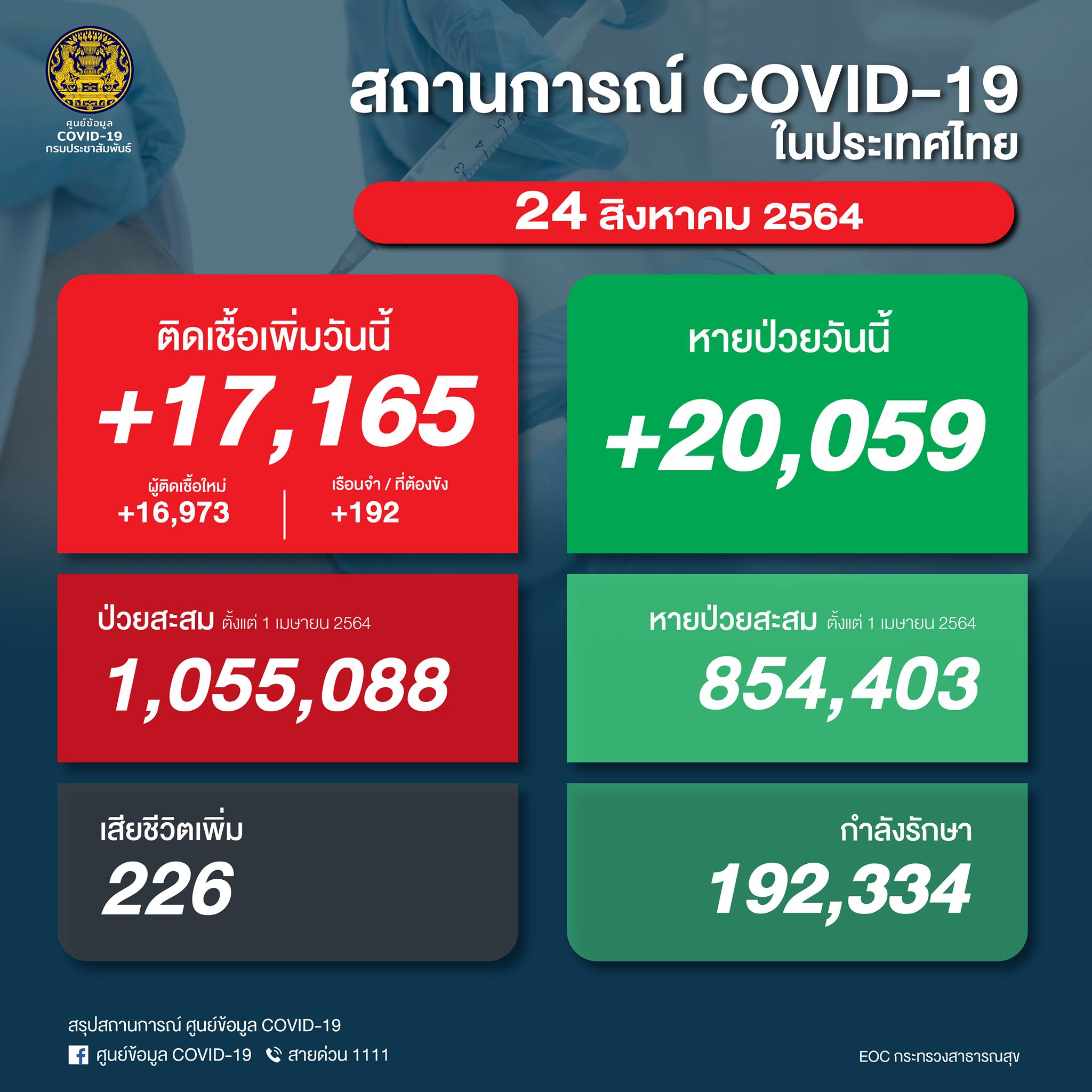 ผู้ติดเชื้อโควิด 24 ส.ค.