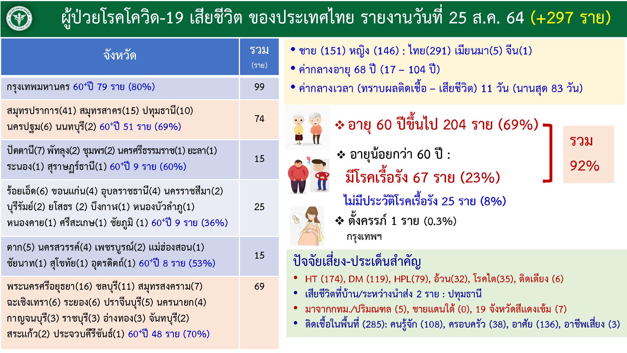 ยอดผู้เสียชีวิต 25 สิงหาคม 