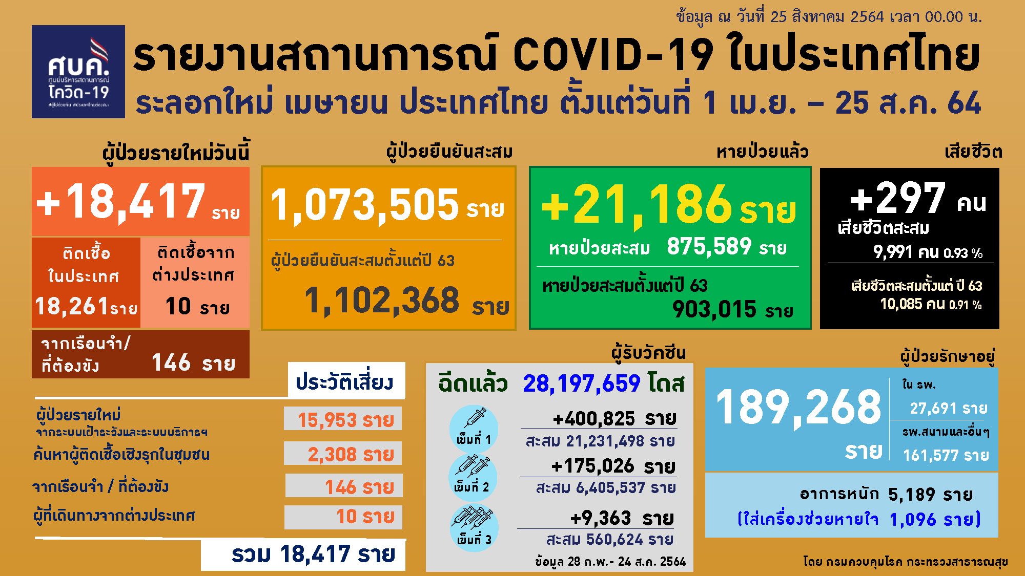 ผู้ติดเชื้อ 25 สิงหาคม