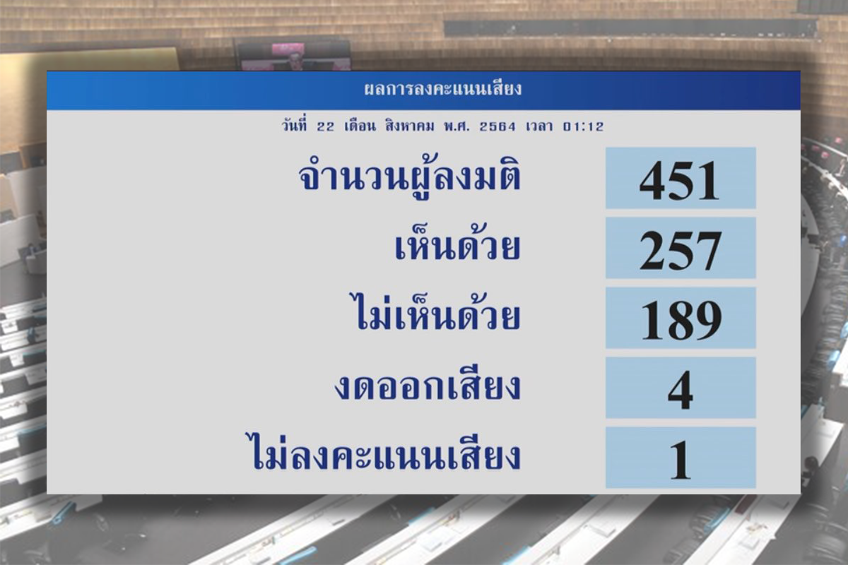สภา ผ่านงบประมาณ 2565 วงเงิน 3.1 ล้านล้าน  257 ต่อ 189 เสียง