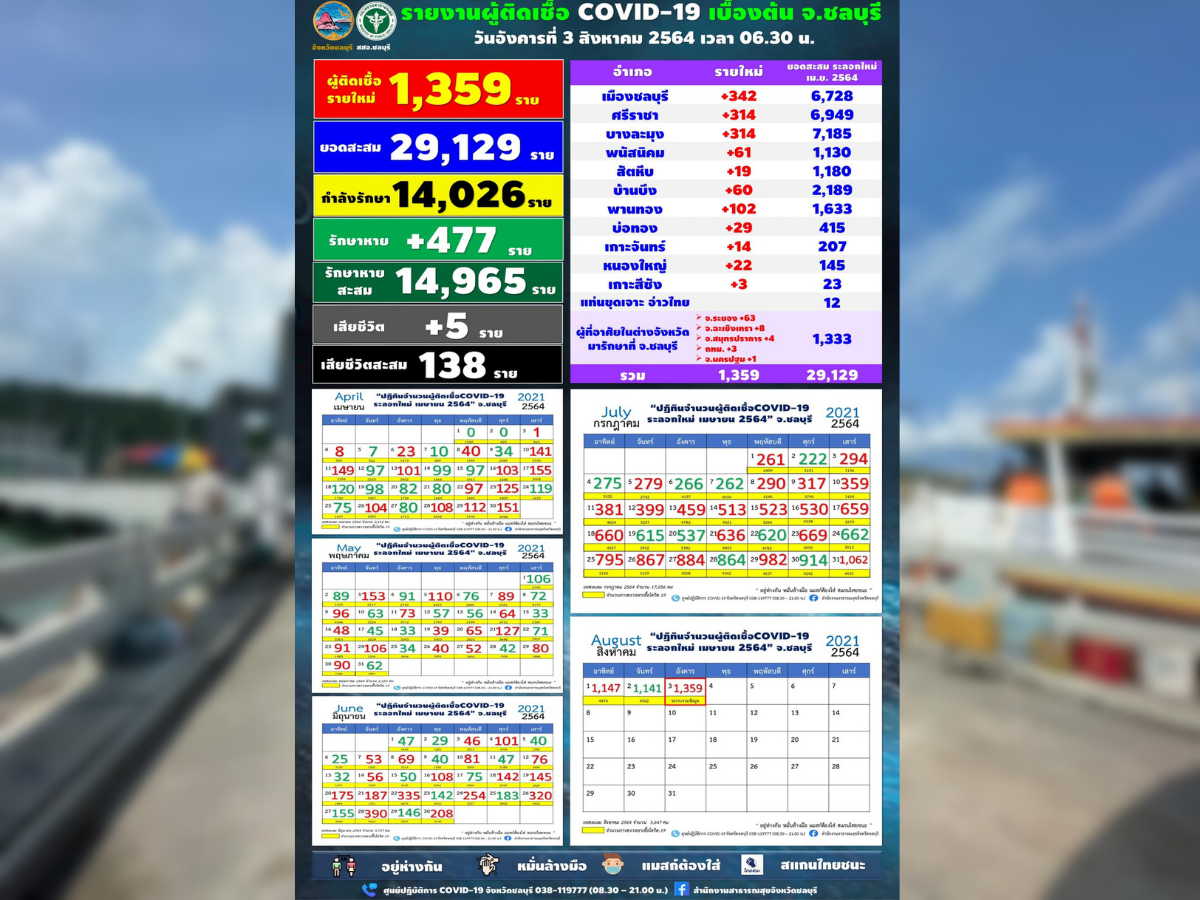 ชลบุรี โควิดรายใหม่พุ่ง 1,359 คน บุคลากรทางการแพทย์ 20 คน