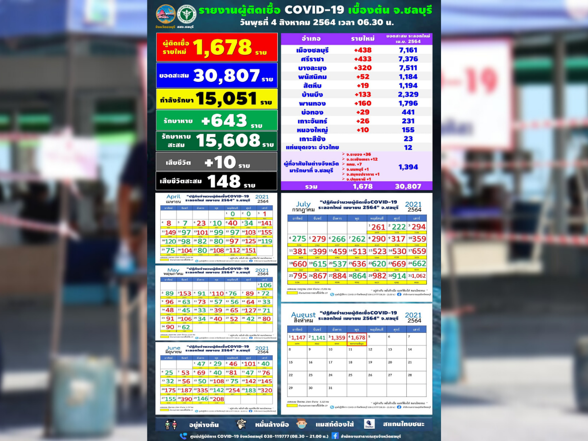 ชลบุรีโควิดพุ่ง 1,678 ราย เสียชีวิต 10 ราย วันนี้ (4 ส.ค. 64)