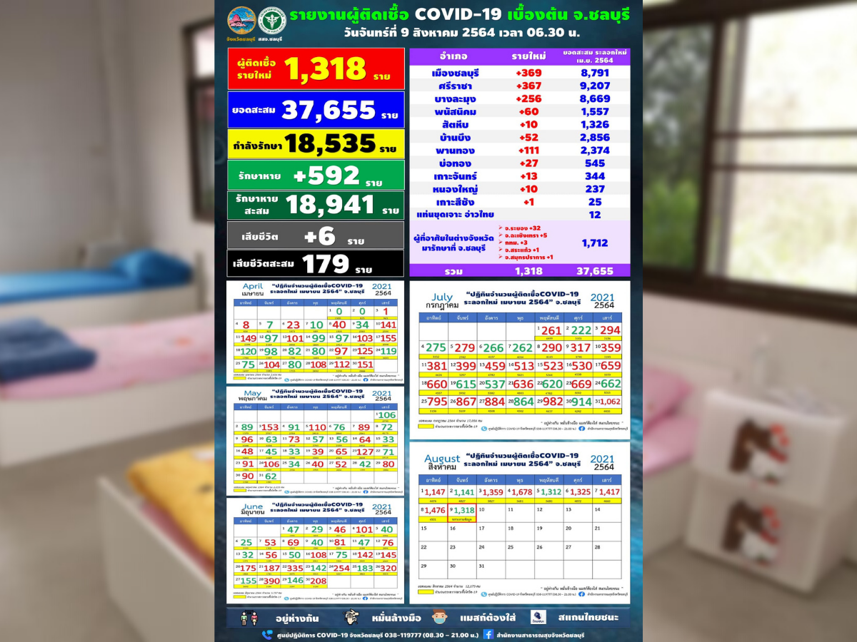 ชลบุรี โควิด 1,318 ราย ประกาศรายชื่อสถานที่เสี่ยงกว่า 30 แห่ง