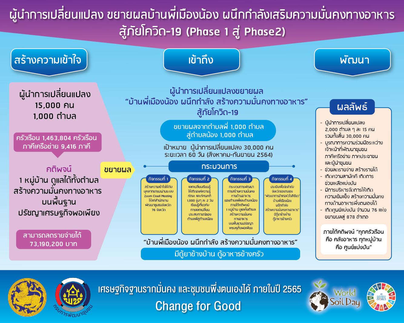 การขับเคลื่อนโครงการเสริมสร้างและพัฒนาผู้นำการเปลี่ยนแปลง phase 1