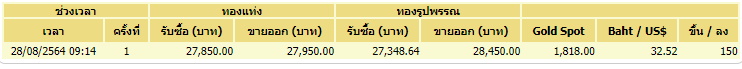 ราคาทอง-28 สิงหาฯ