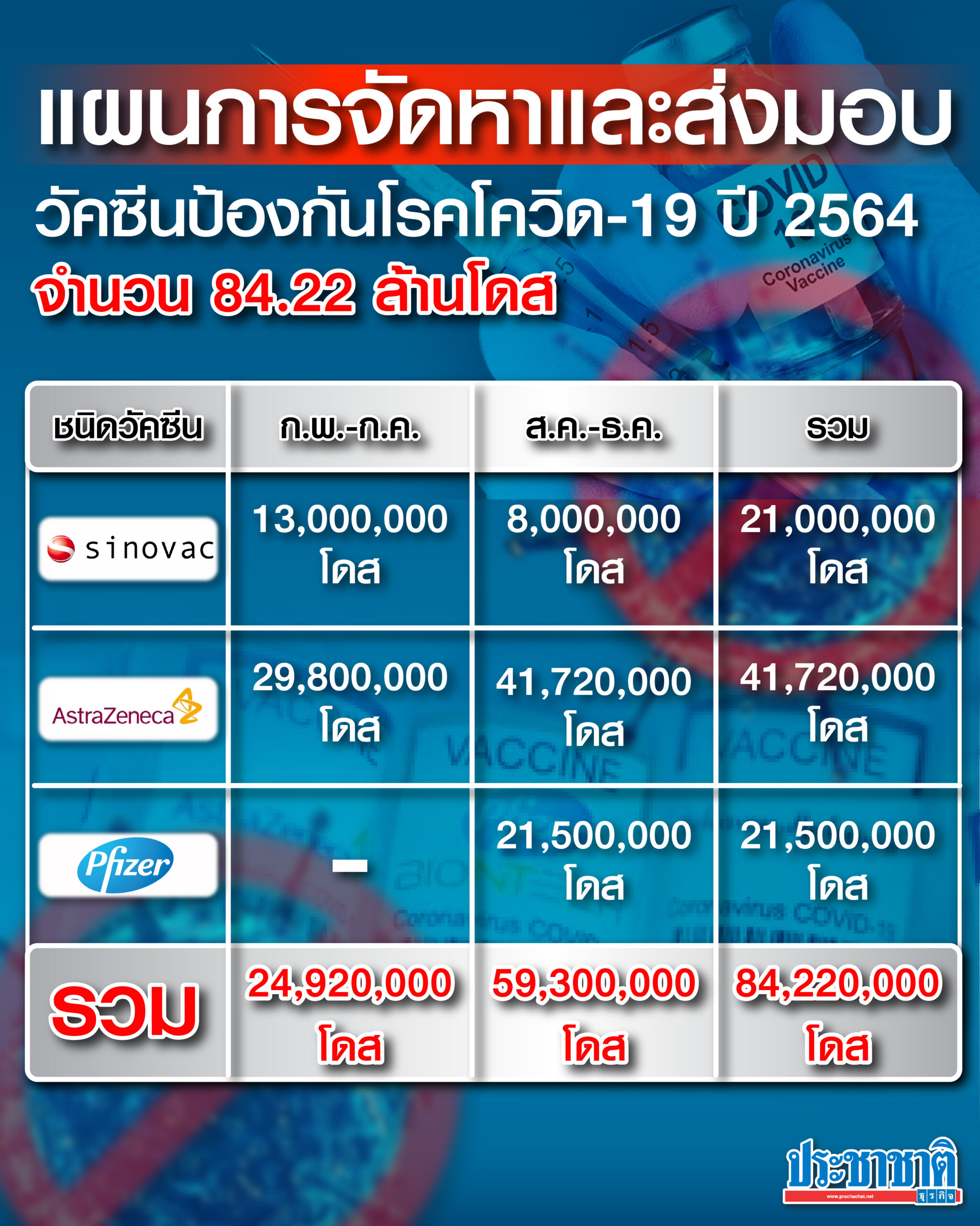 แผนการจัดหาวัคซีน
