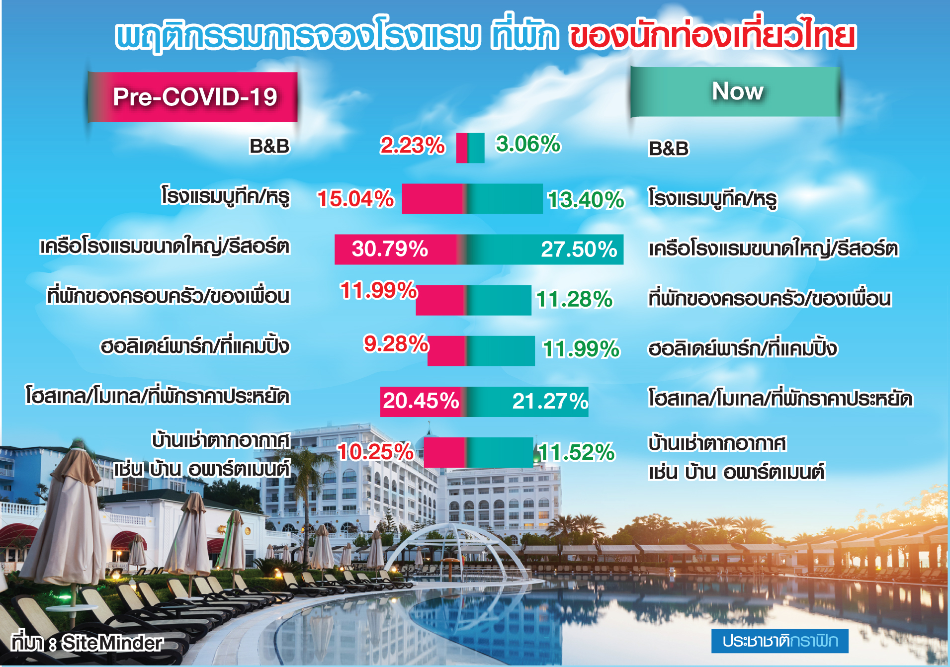 จองโรงแรม