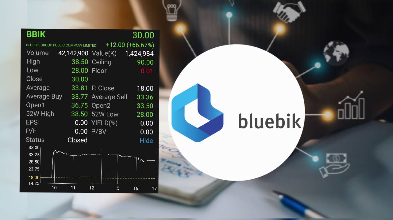 BBIK หุ้นไอพีโอน้องใหม่ ซื้อขายวันแรก ปิดราคา 30 บาท +66.67%