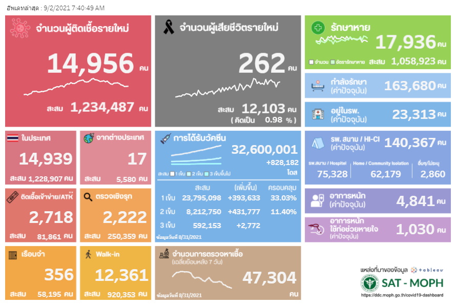 2 กันยา สถิติโควิด