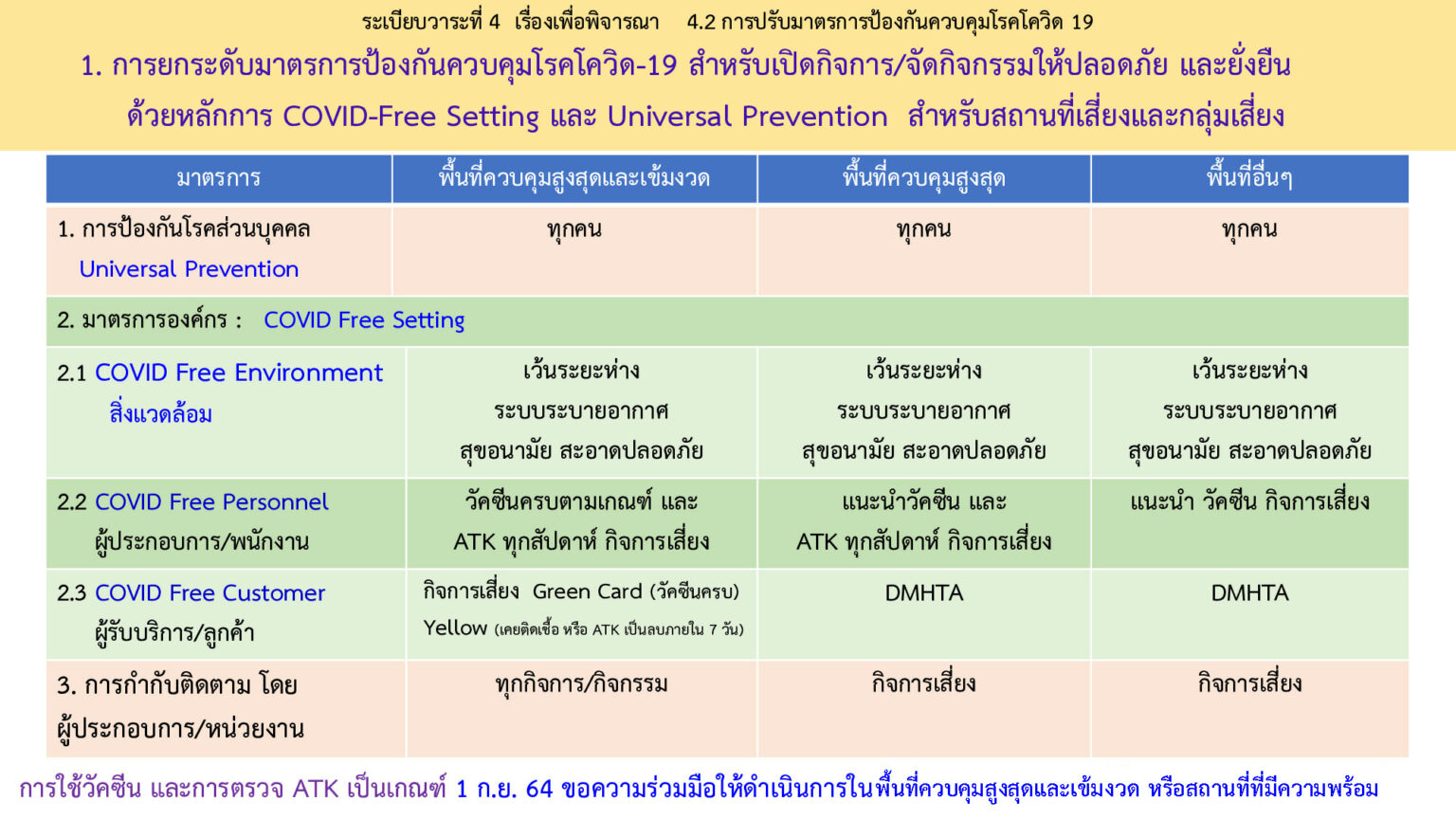 COVID-Free Setting และ Universal Prevention