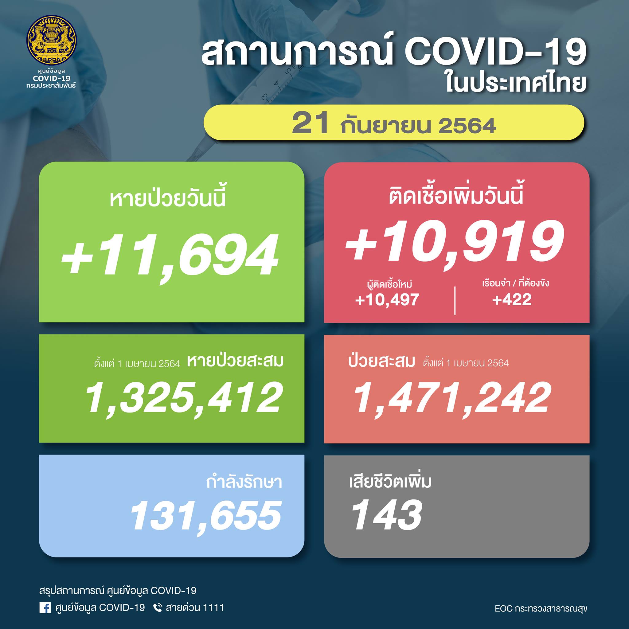 ผู้ป่วยโควิด-21 กันยายน