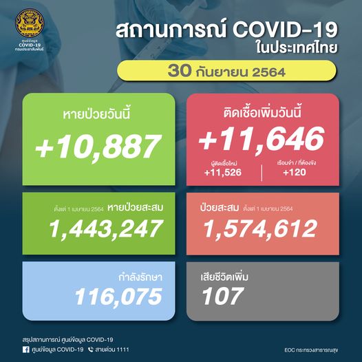 ผู้ติดเชื้อโควิด-30 ก.ย.