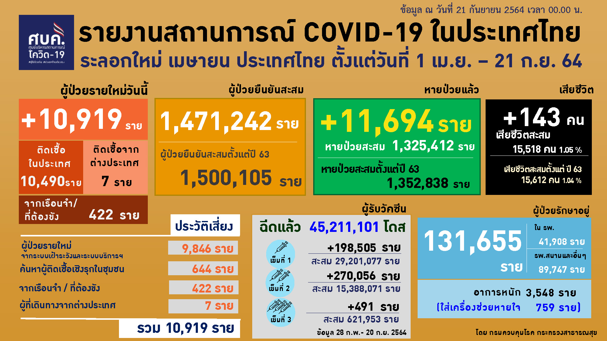 ศบค. 21-9-64
