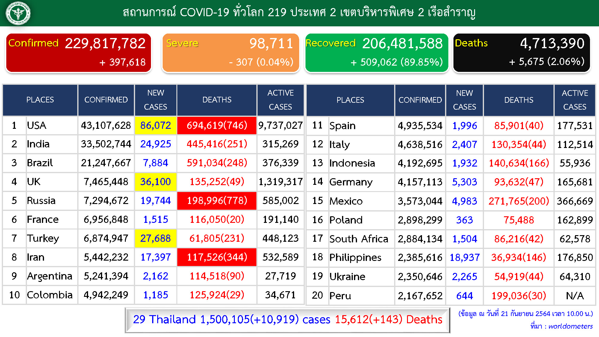 ศบค. 21-9-64