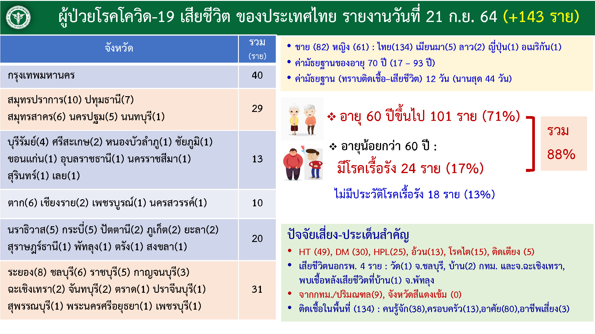 ศบค. 21-9-64
