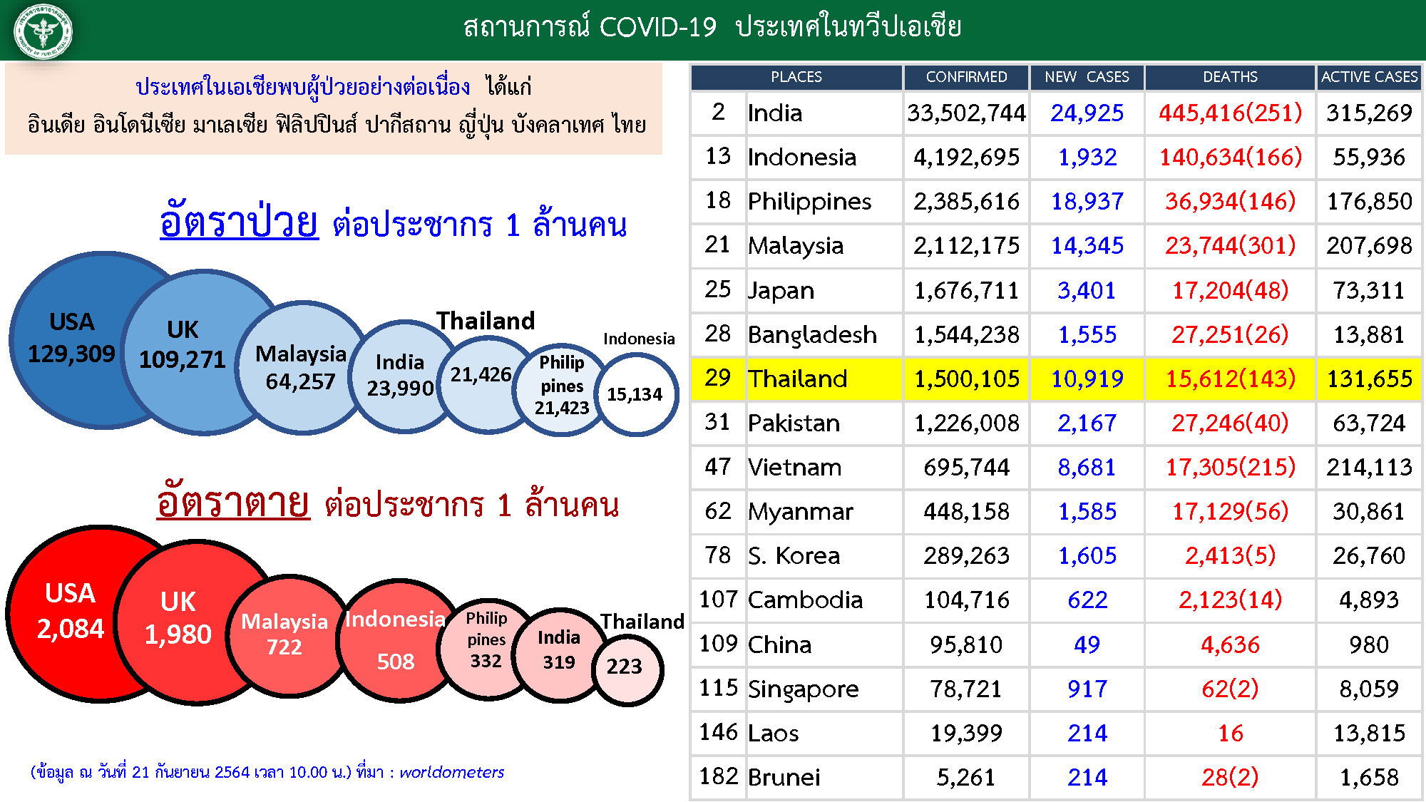 ศบค. 21-9-64