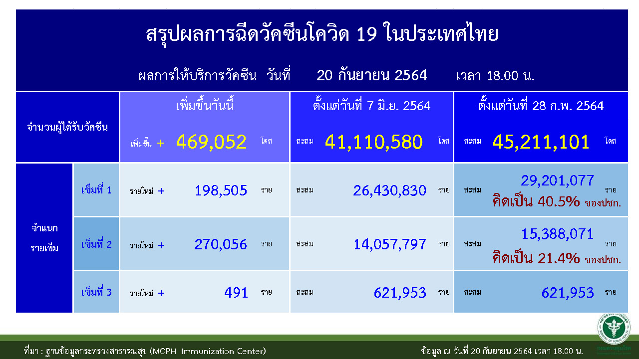 ศบค. 21-9-64
