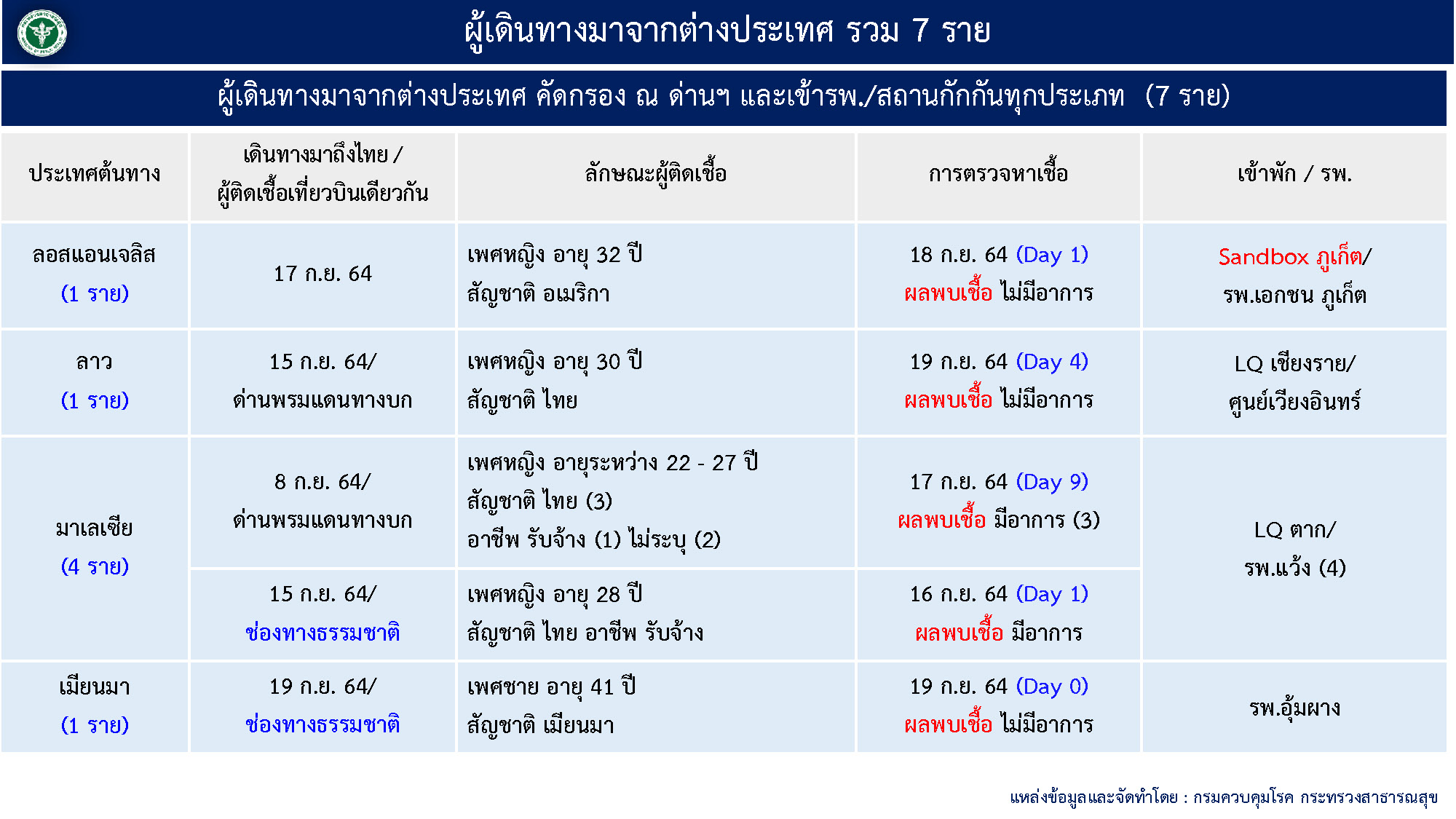 ศบค. 21-9-64