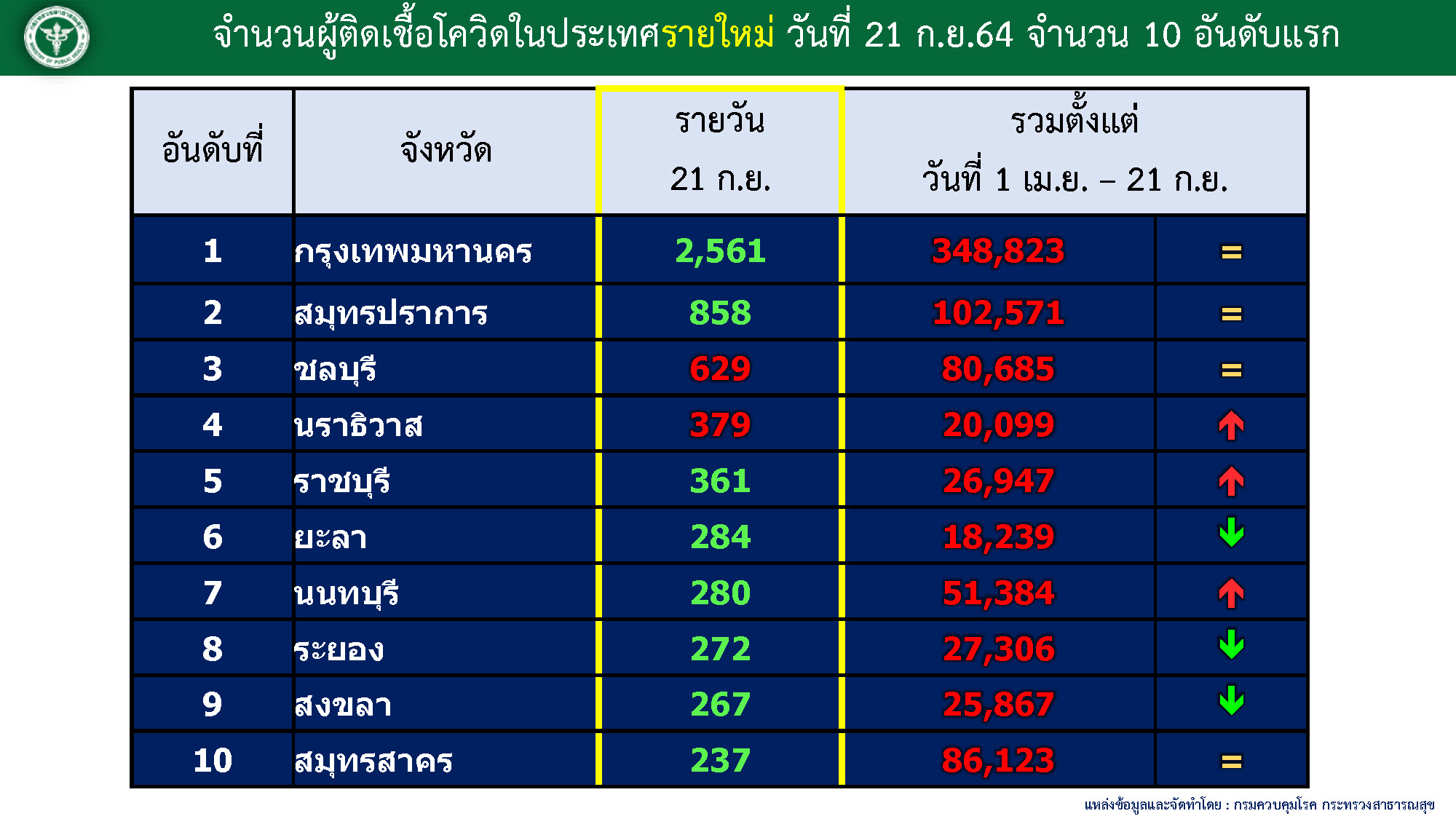 ศบค. 21-9-64