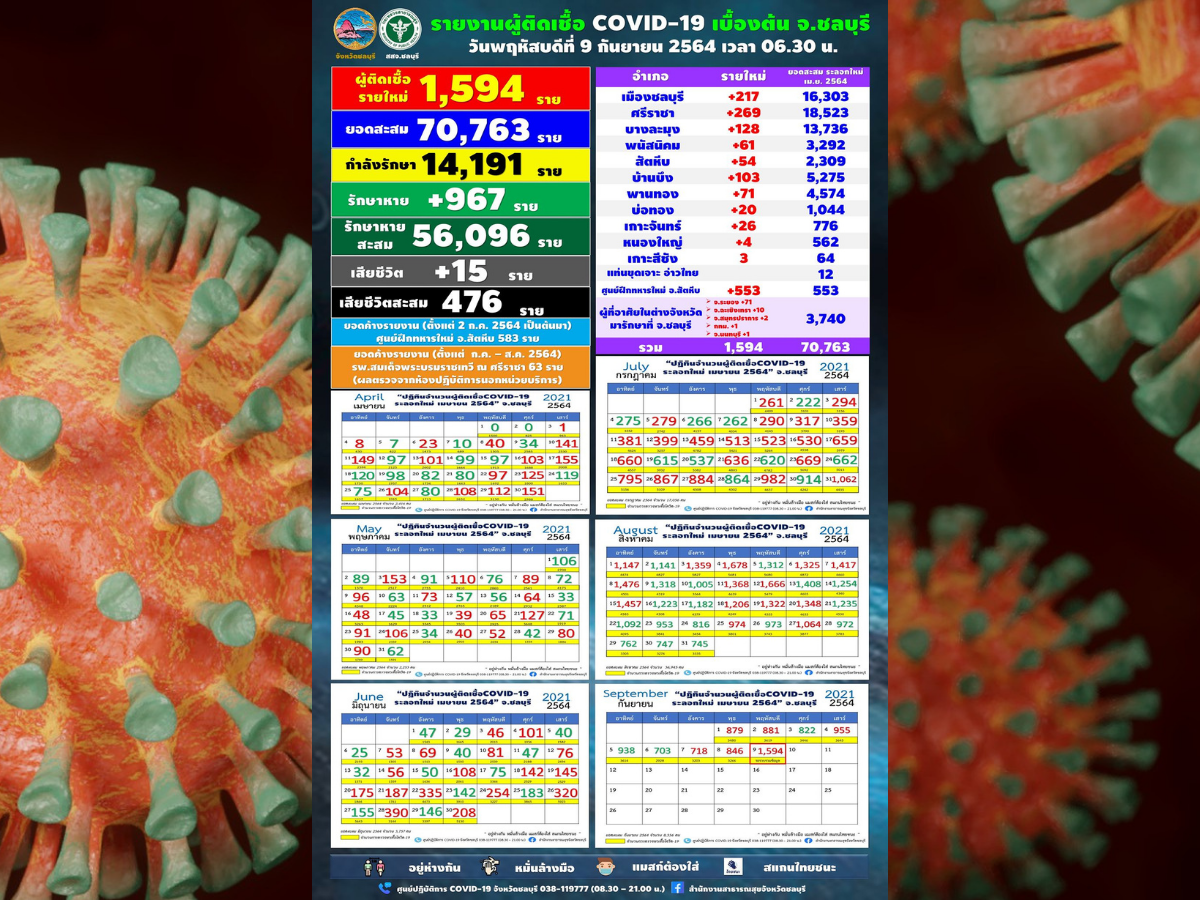ชลบุรีติดโควิดพุ่ง 1,594 ราย เสียชีวิต 15 ราย
