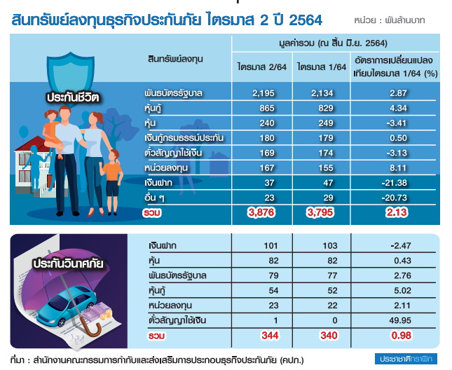ตารางสินทรัพย์ลงทุนประกันภัย