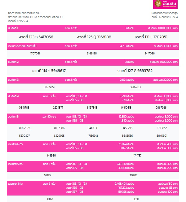 ผลสลากออมสิน-3ปี 16 ก.ย.64