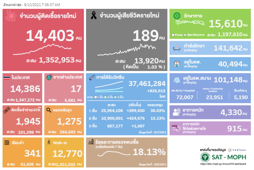 สถิติ 10 ก.ย.-SATMOPH
