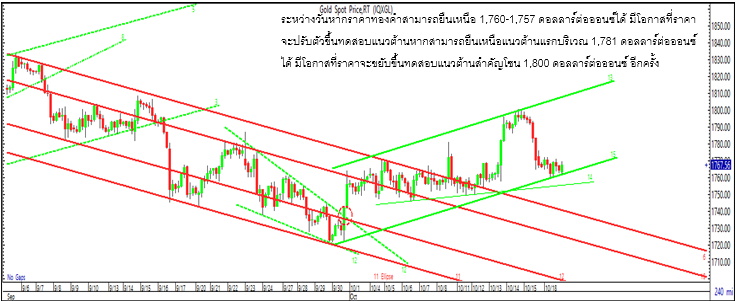 กราฟวิเคราะห์ราคาทอง