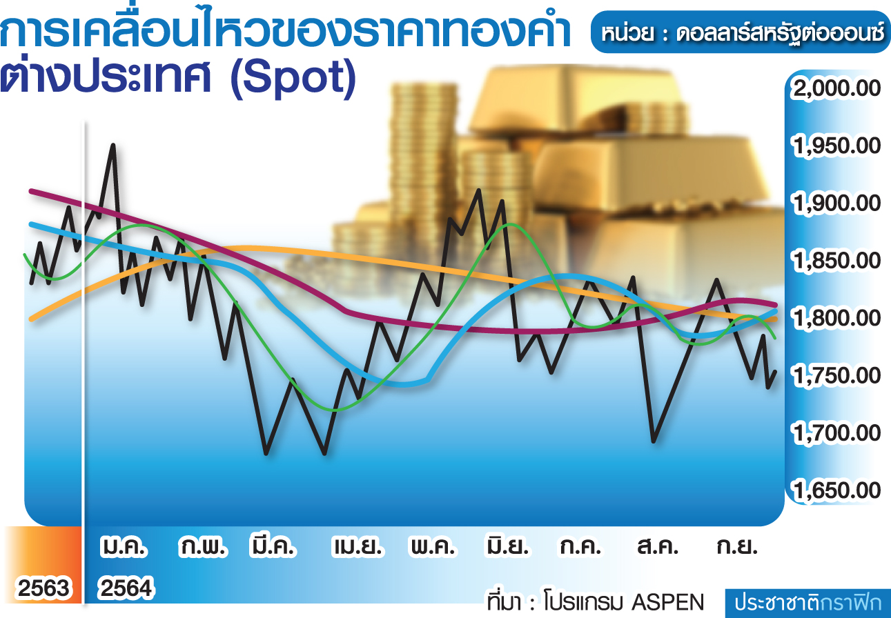 ราคาทองคำเดือนตุลาคม คาดผันผวนน้อยลง แต่ยังต้องระวังแรงเทขาย ราคาทองคำเดือนตุลาคม คาดผันผวนน้อยลง แต่ยังต้องระวังแรงเทขาย