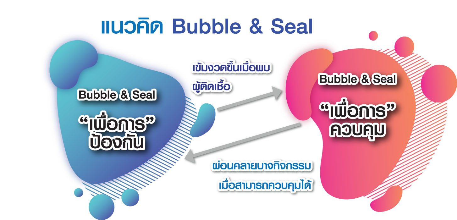 Bubble & Seal “COVID Free” เริ่มต้นในโรงงาน