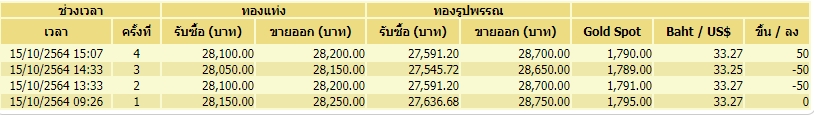 ราคาทอง