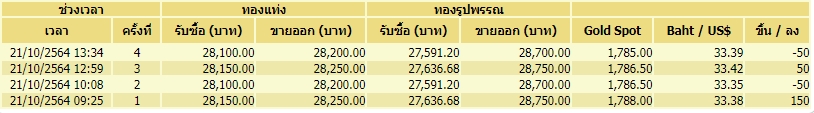 ทอง 21-10-64