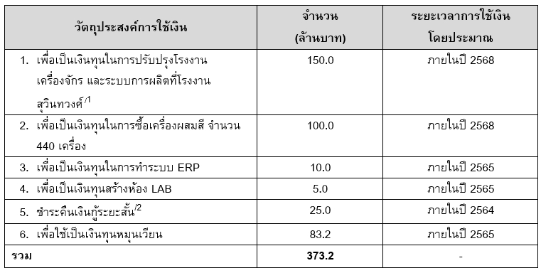 สีเดลต้า (DPAINT) เข้าเทรด Mai วันแรก บาท ราคาเหนือจอง %