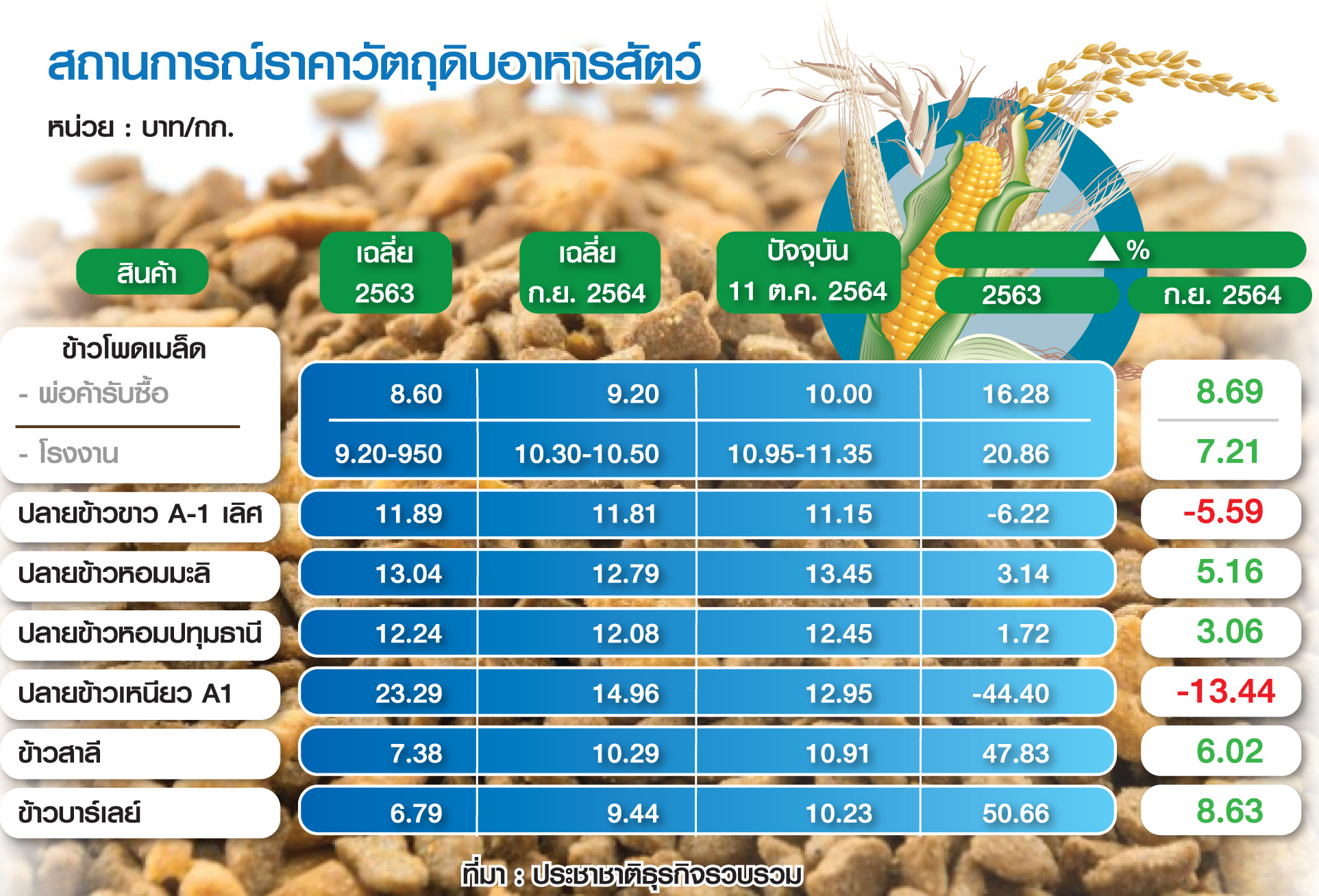 ข้าว+อาหารสัตว์