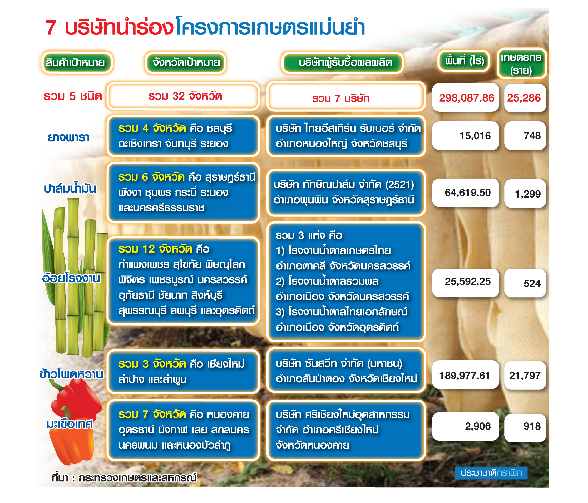 เกษตรแม่นยำ