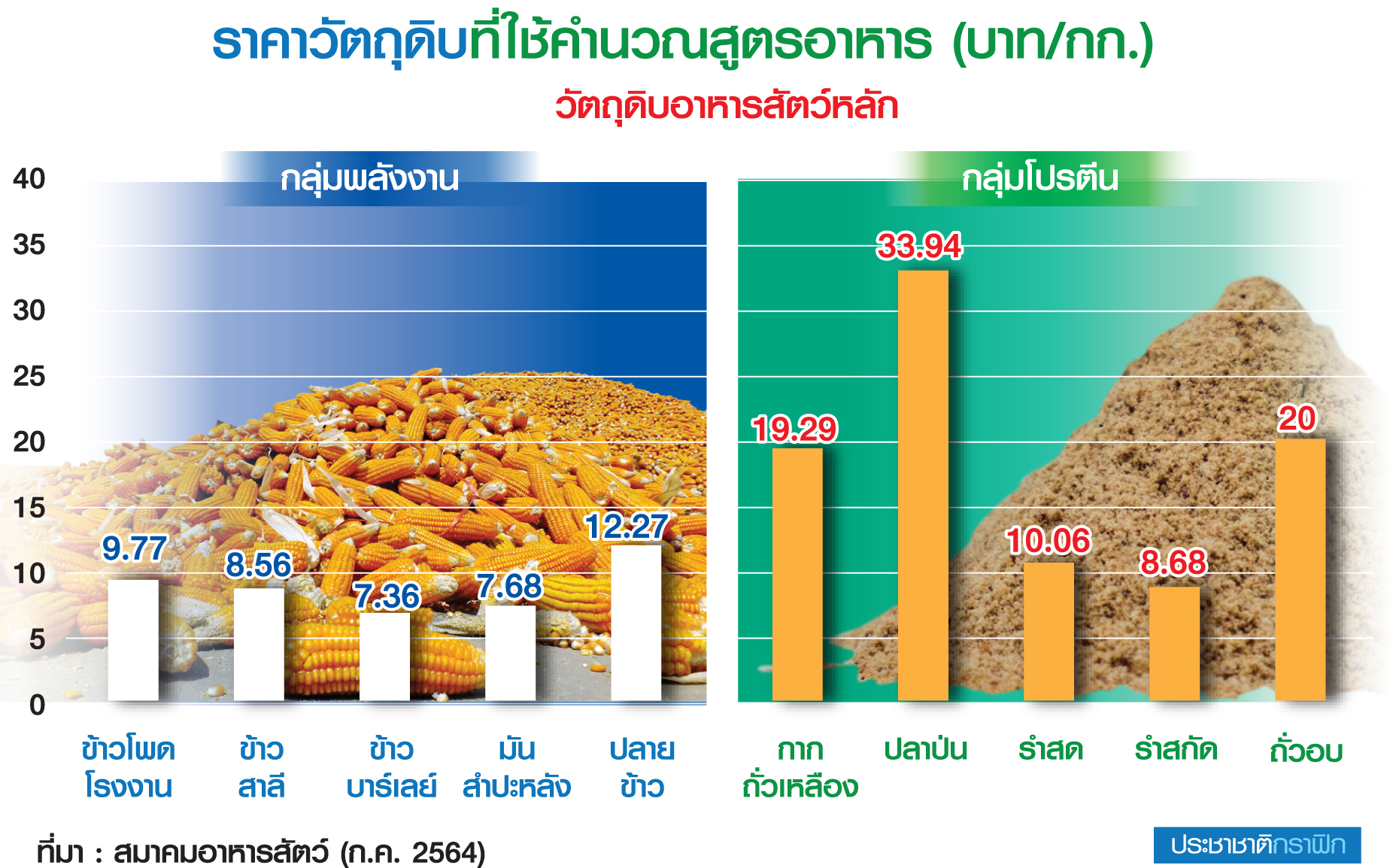 อาหารสัตว์