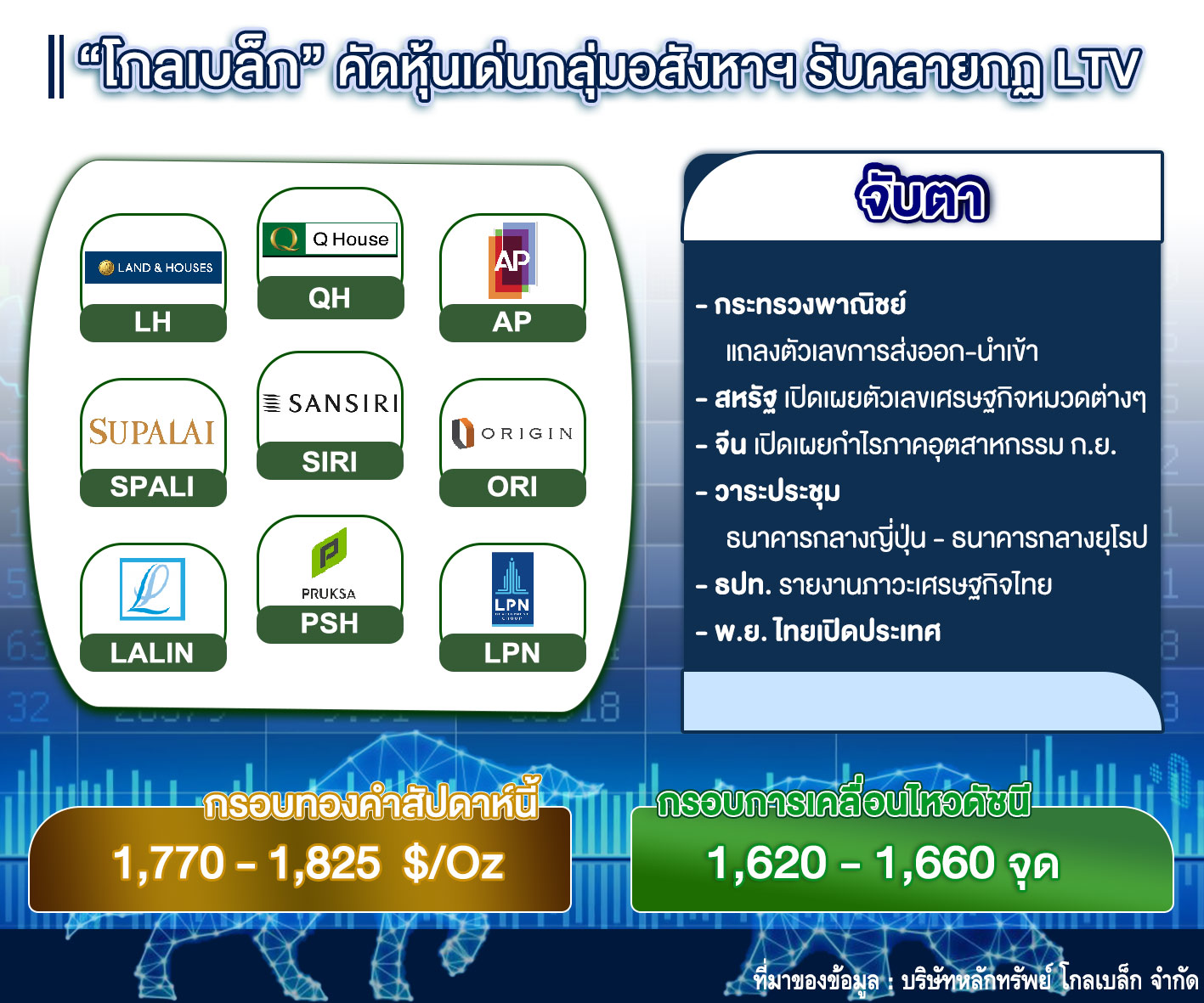 “โกลเบล็ก” แนะช็อป 9 หุ้นเด่นกลุ่มอสังหาฯรับคลายกฏ LTV